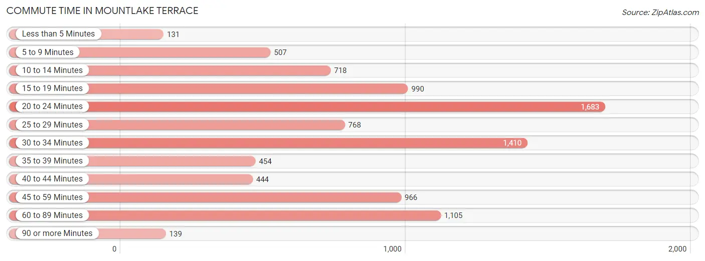 Commute Time in Mountlake Terrace