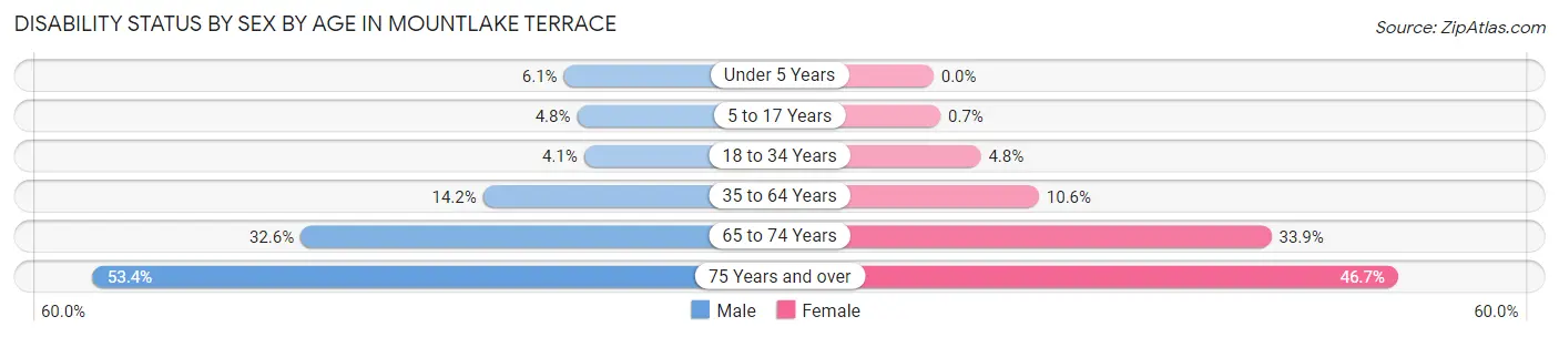 Disability Status by Sex by Age in Mountlake Terrace