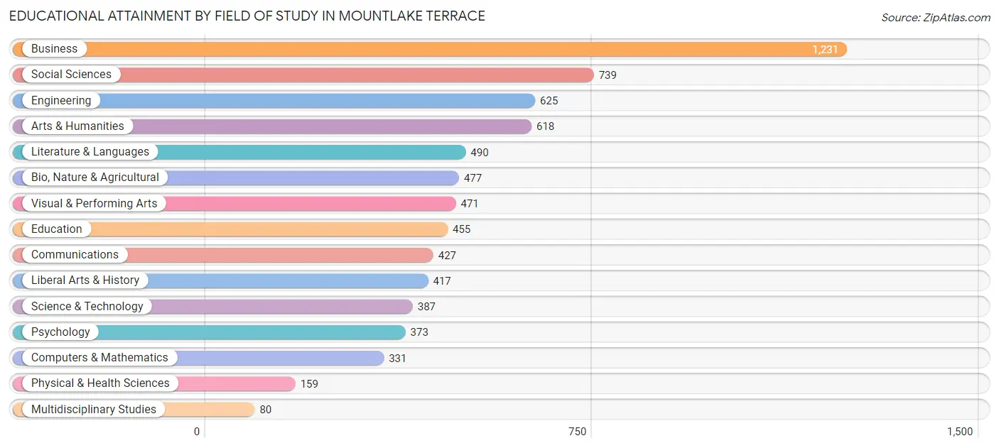 Educational Attainment by Field of Study in Mountlake Terrace