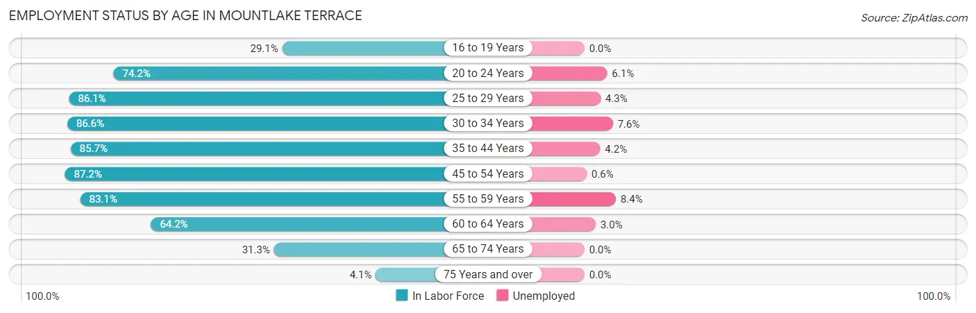 Employment Status by Age in Mountlake Terrace