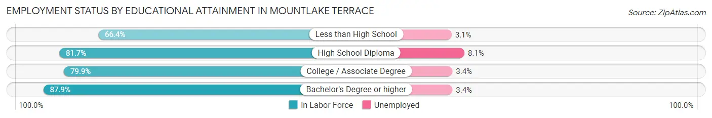 Employment Status by Educational Attainment in Mountlake Terrace