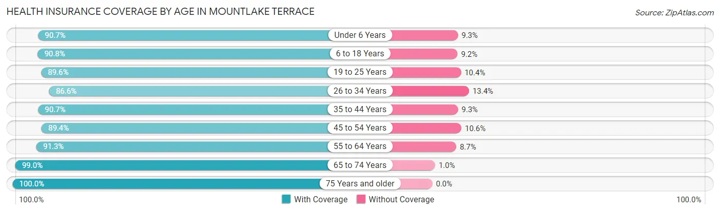Health Insurance Coverage by Age in Mountlake Terrace