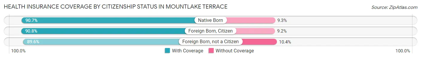 Health Insurance Coverage by Citizenship Status in Mountlake Terrace
