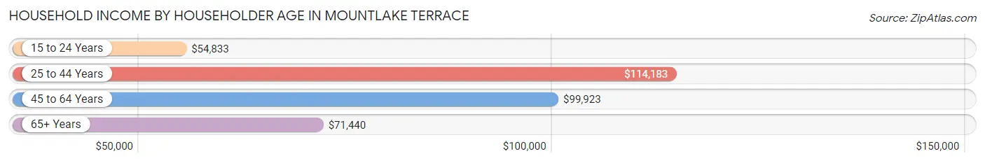 Household Income by Householder Age in Mountlake Terrace