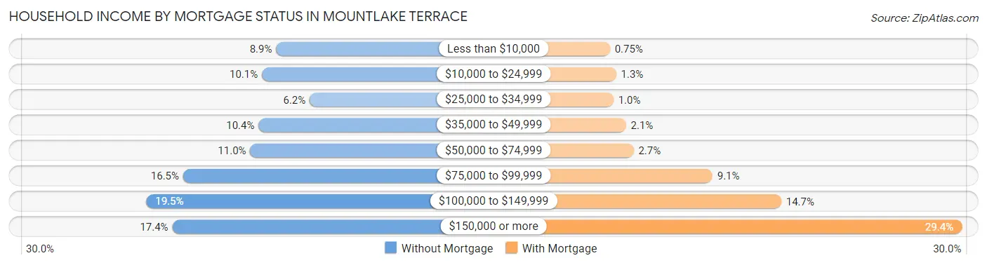 Household Income by Mortgage Status in Mountlake Terrace
