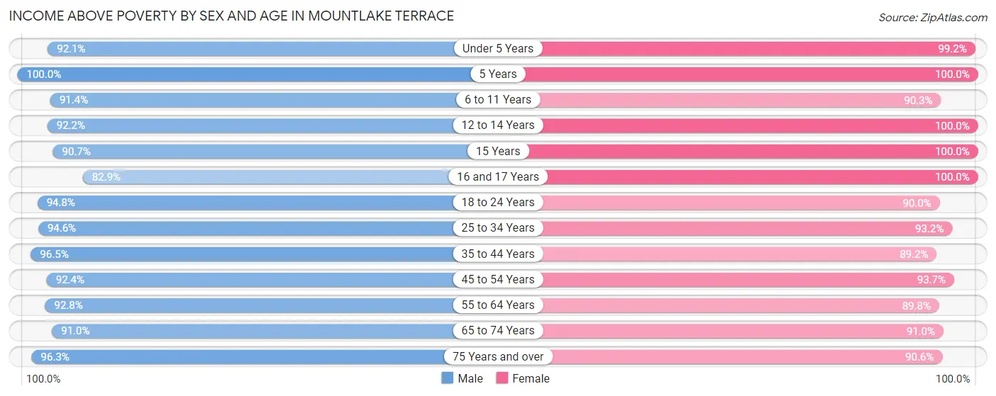 Income Above Poverty by Sex and Age in Mountlake Terrace
