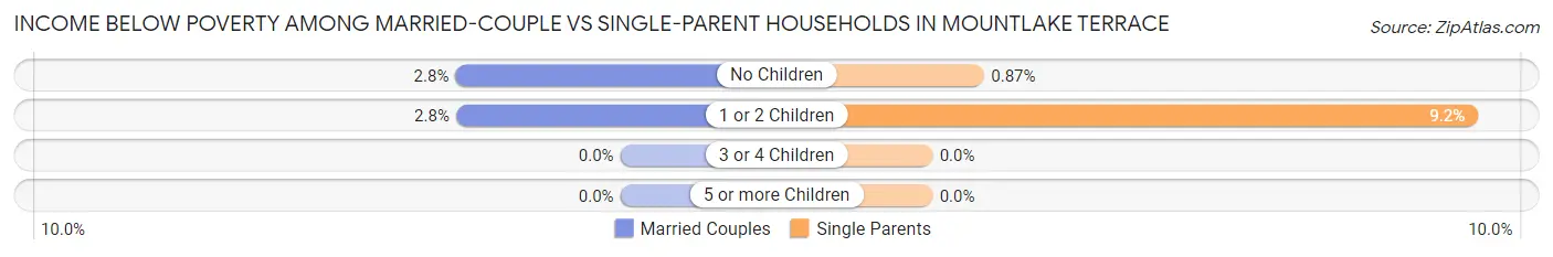 Income Below Poverty Among Married-Couple vs Single-Parent Households in Mountlake Terrace