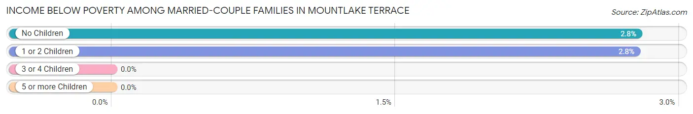 Income Below Poverty Among Married-Couple Families in Mountlake Terrace