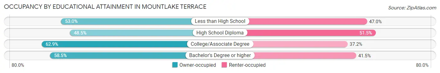 Occupancy by Educational Attainment in Mountlake Terrace