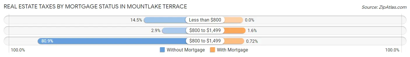 Real Estate Taxes by Mortgage Status in Mountlake Terrace
