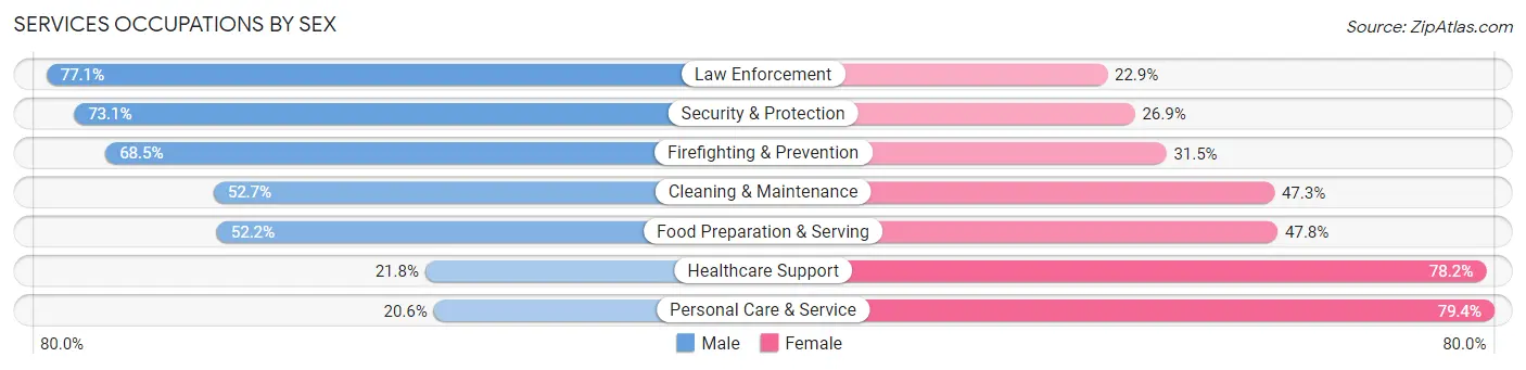 Services Occupations by Sex in Mountlake Terrace