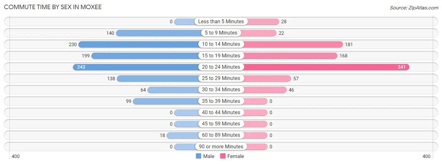 Commute Time by Sex in Moxee