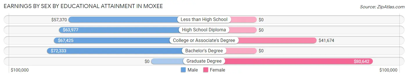 Earnings by Sex by Educational Attainment in Moxee