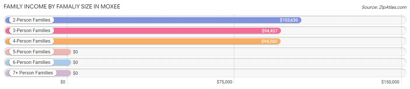 Family Income by Famaliy Size in Moxee