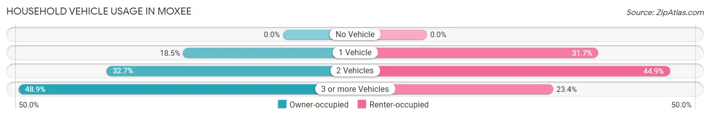 Household Vehicle Usage in Moxee