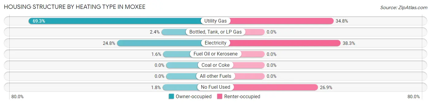 Housing Structure by Heating Type in Moxee