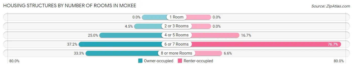 Housing Structures by Number of Rooms in Moxee