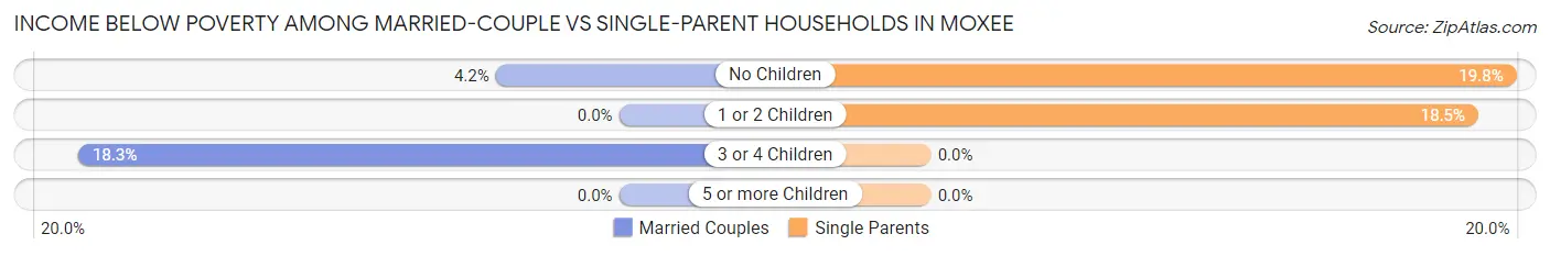 Income Below Poverty Among Married-Couple vs Single-Parent Households in Moxee
