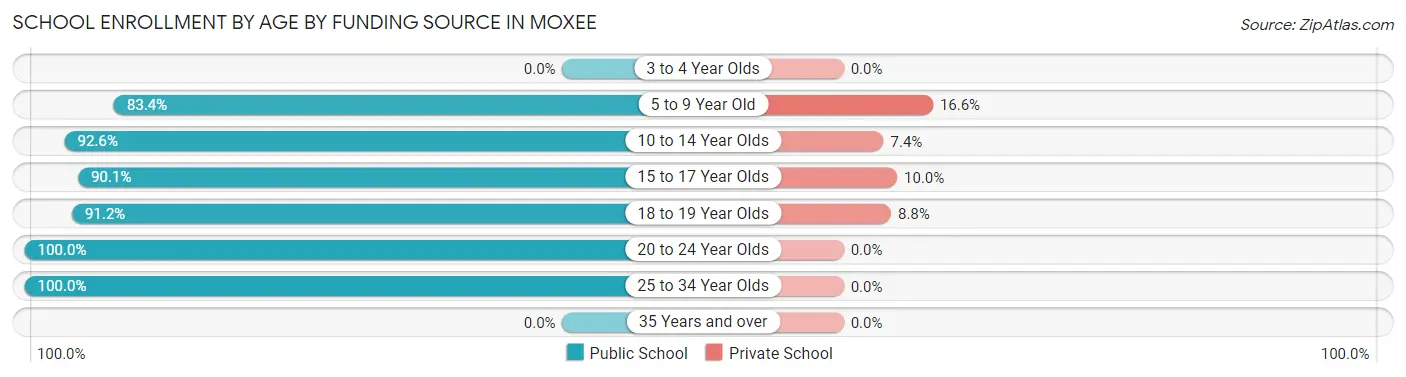 School Enrollment by Age by Funding Source in Moxee