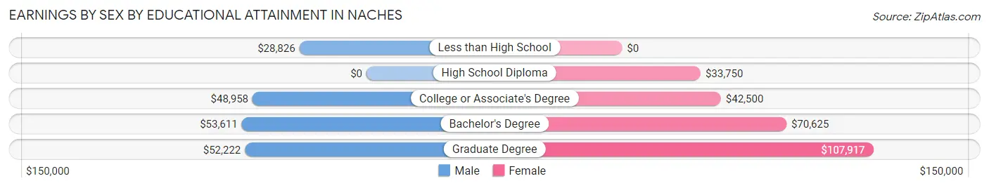 Earnings by Sex by Educational Attainment in Naches