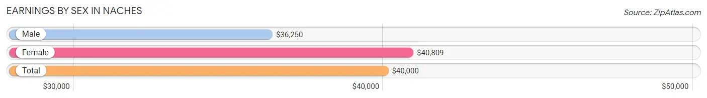 Earnings by Sex in Naches