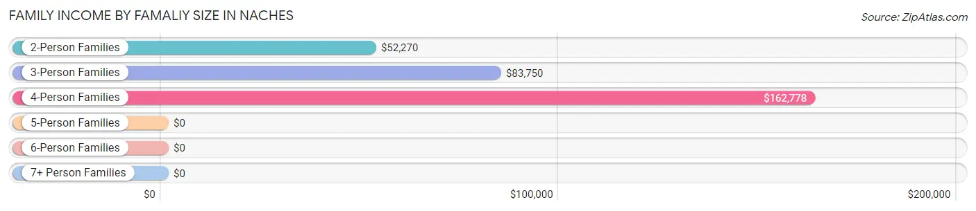 Family Income by Famaliy Size in Naches