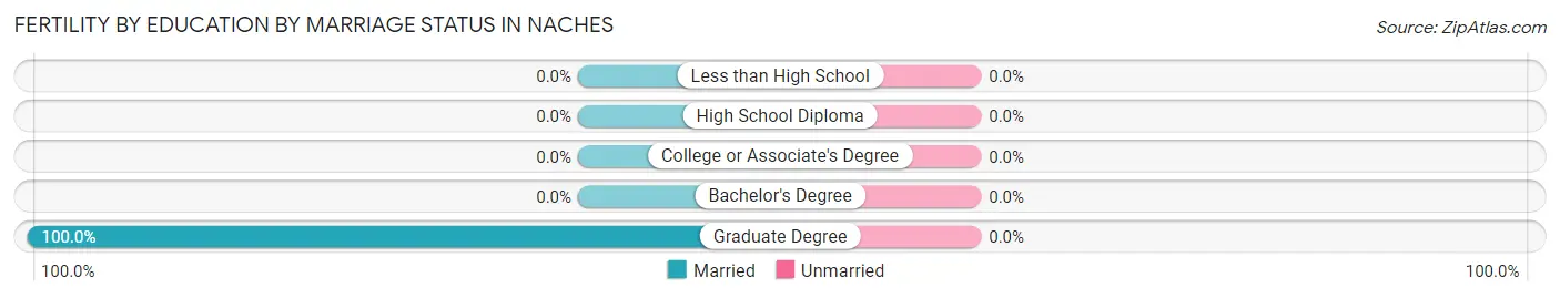 Female Fertility by Education by Marriage Status in Naches