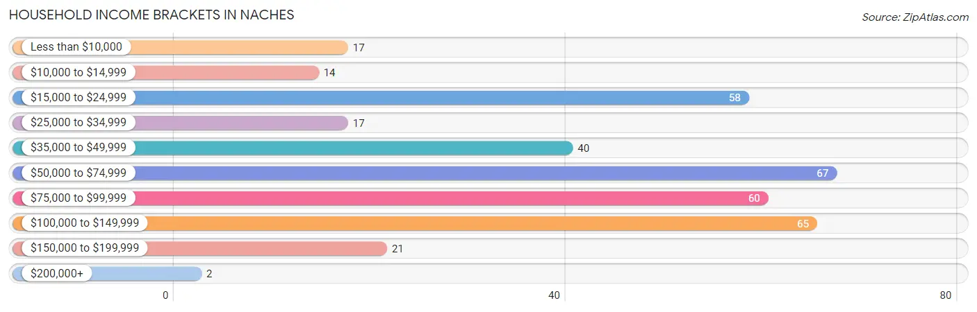 Household Income Brackets in Naches