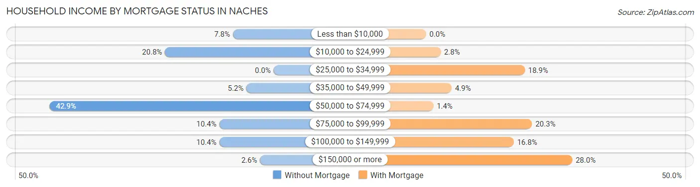 Household Income by Mortgage Status in Naches