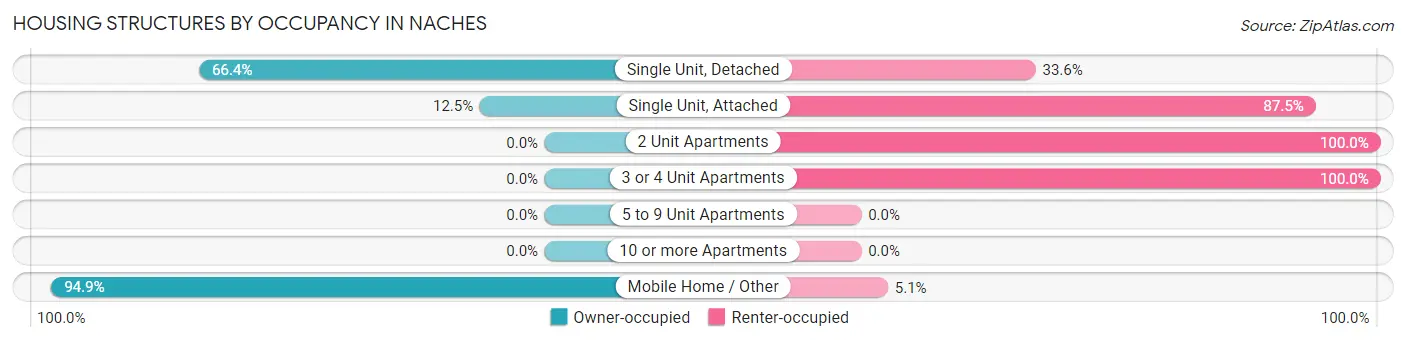 Housing Structures by Occupancy in Naches