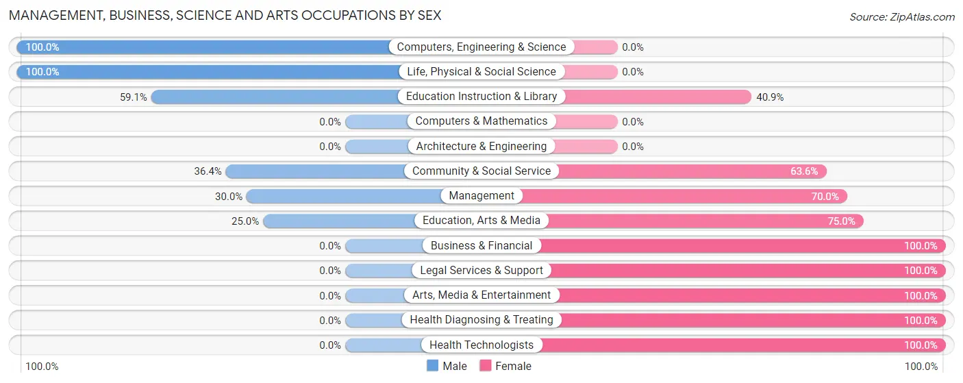 Management, Business, Science and Arts Occupations by Sex in Naches