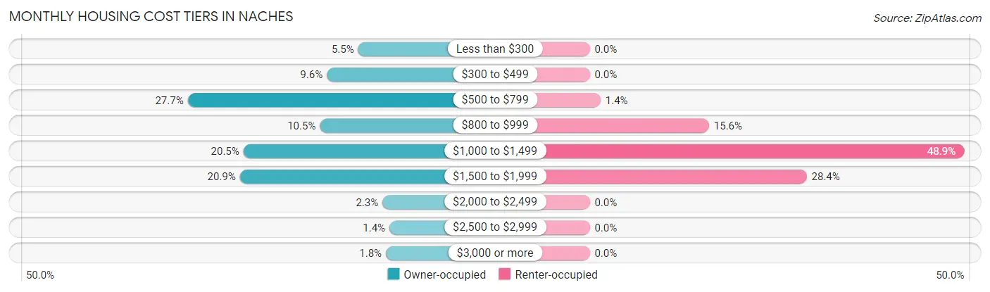Monthly Housing Cost Tiers in Naches