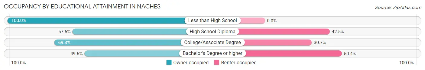 Occupancy by Educational Attainment in Naches