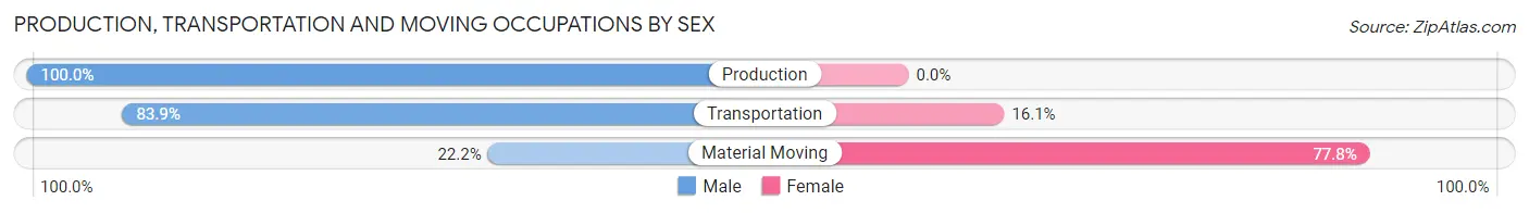 Production, Transportation and Moving Occupations by Sex in Naches