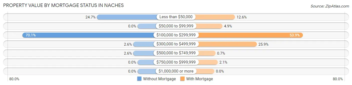 Property Value by Mortgage Status in Naches