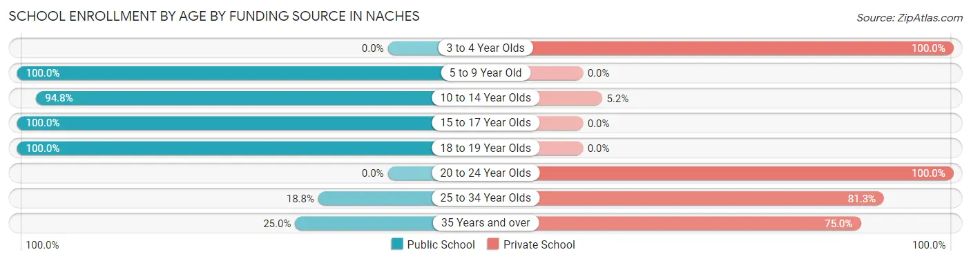 School Enrollment by Age by Funding Source in Naches