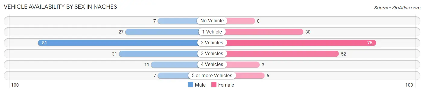 Vehicle Availability by Sex in Naches