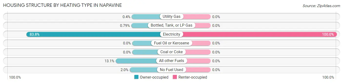 Housing Structure by Heating Type in Napavine