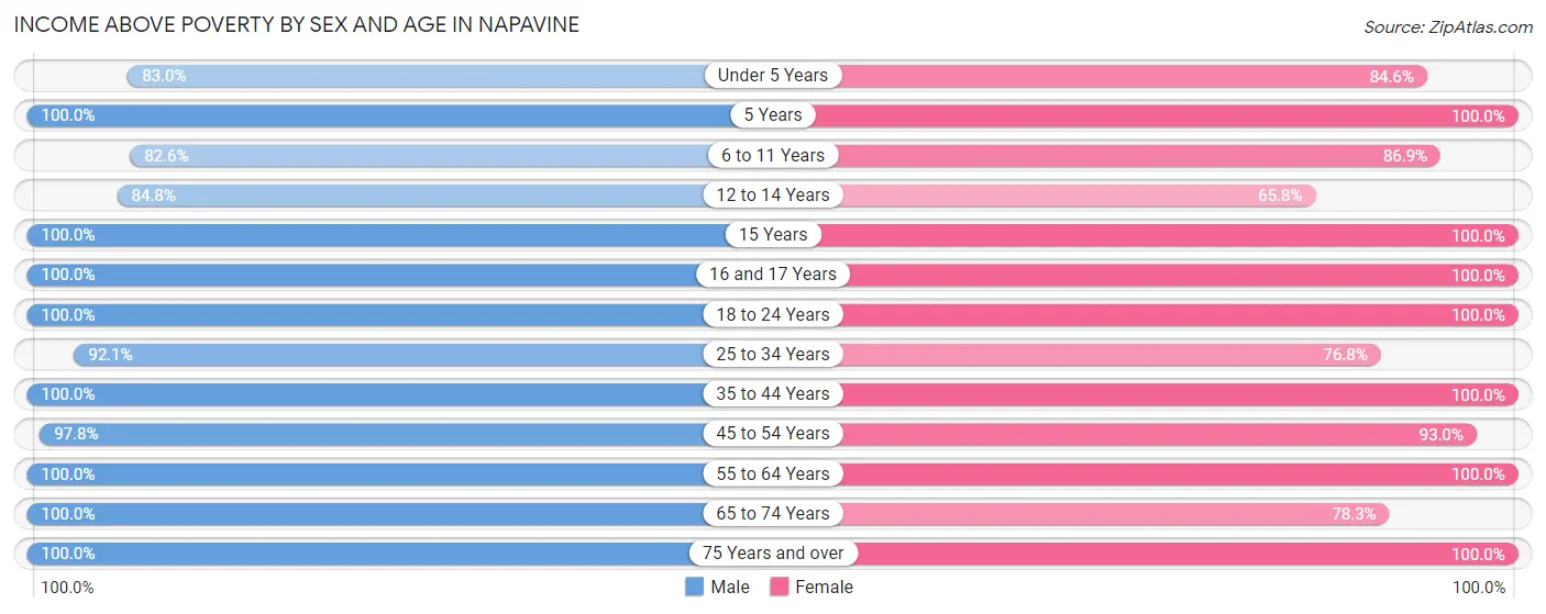 Income Above Poverty by Sex and Age in Napavine