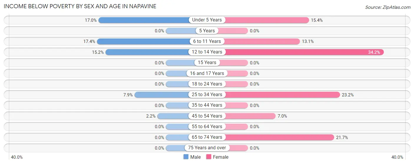 Income Below Poverty by Sex and Age in Napavine