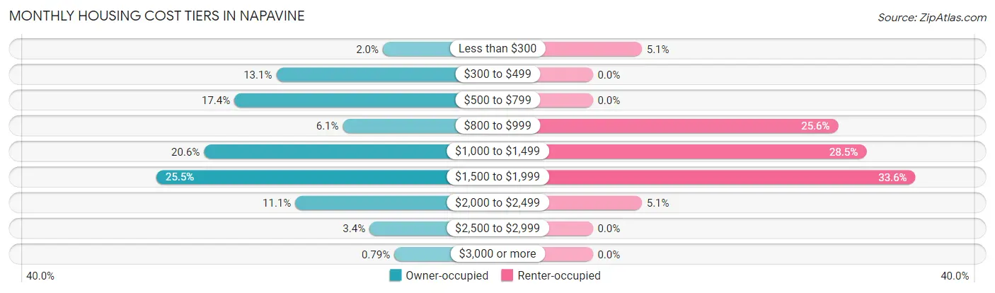 Monthly Housing Cost Tiers in Napavine