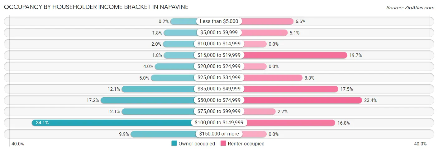 Occupancy by Householder Income Bracket in Napavine