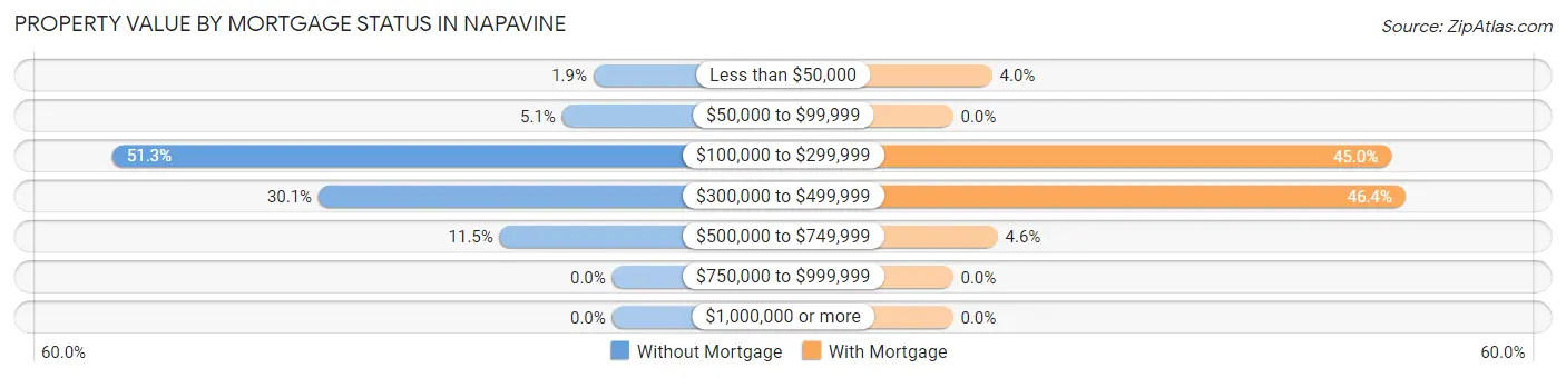Property Value by Mortgage Status in Napavine