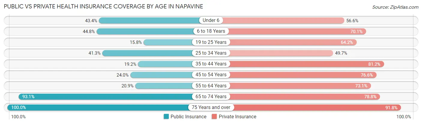 Public vs Private Health Insurance Coverage by Age in Napavine
