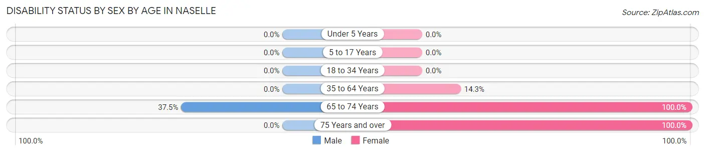 Disability Status by Sex by Age in Naselle