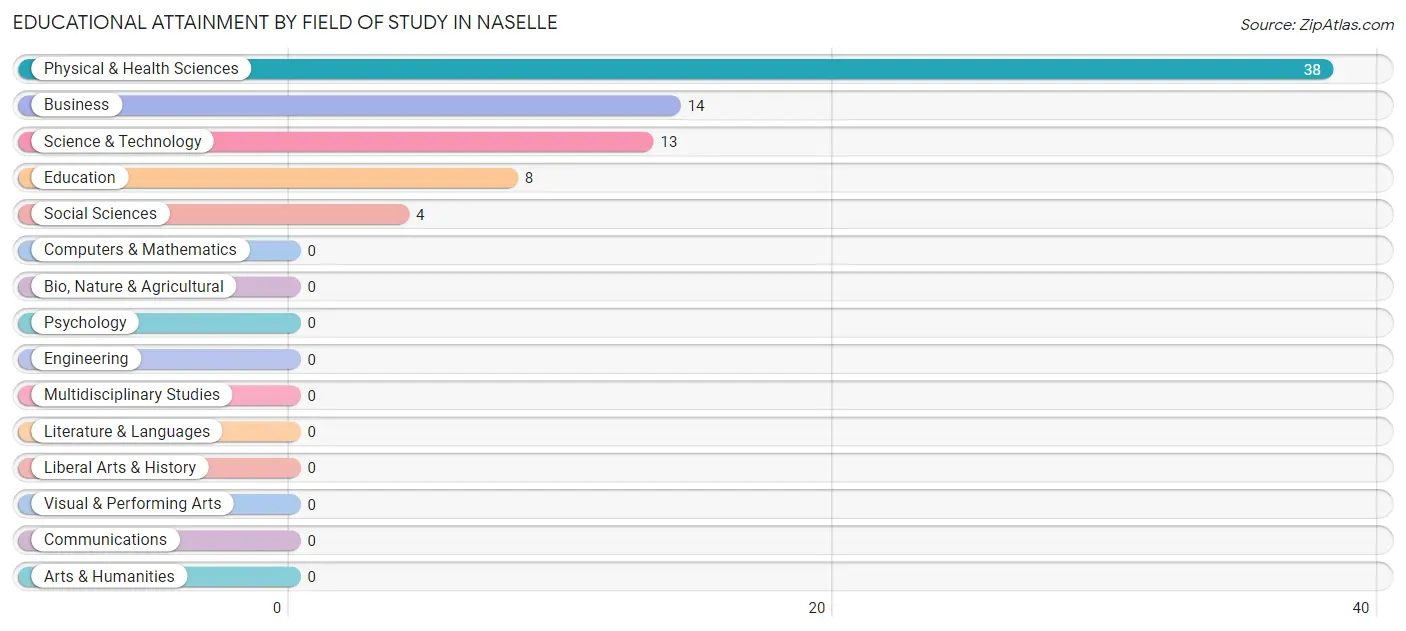 Educational Attainment by Field of Study in Naselle