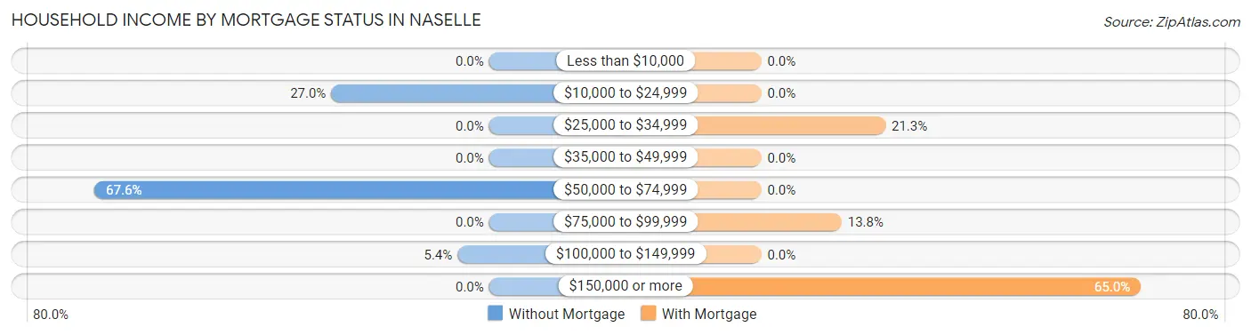 Household Income by Mortgage Status in Naselle