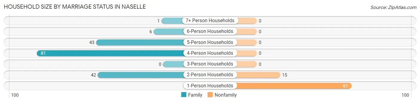 Household Size by Marriage Status in Naselle