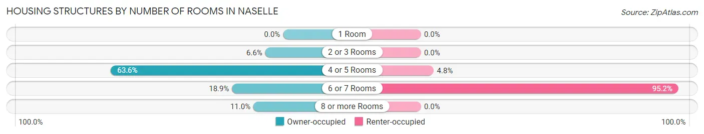 Housing Structures by Number of Rooms in Naselle
