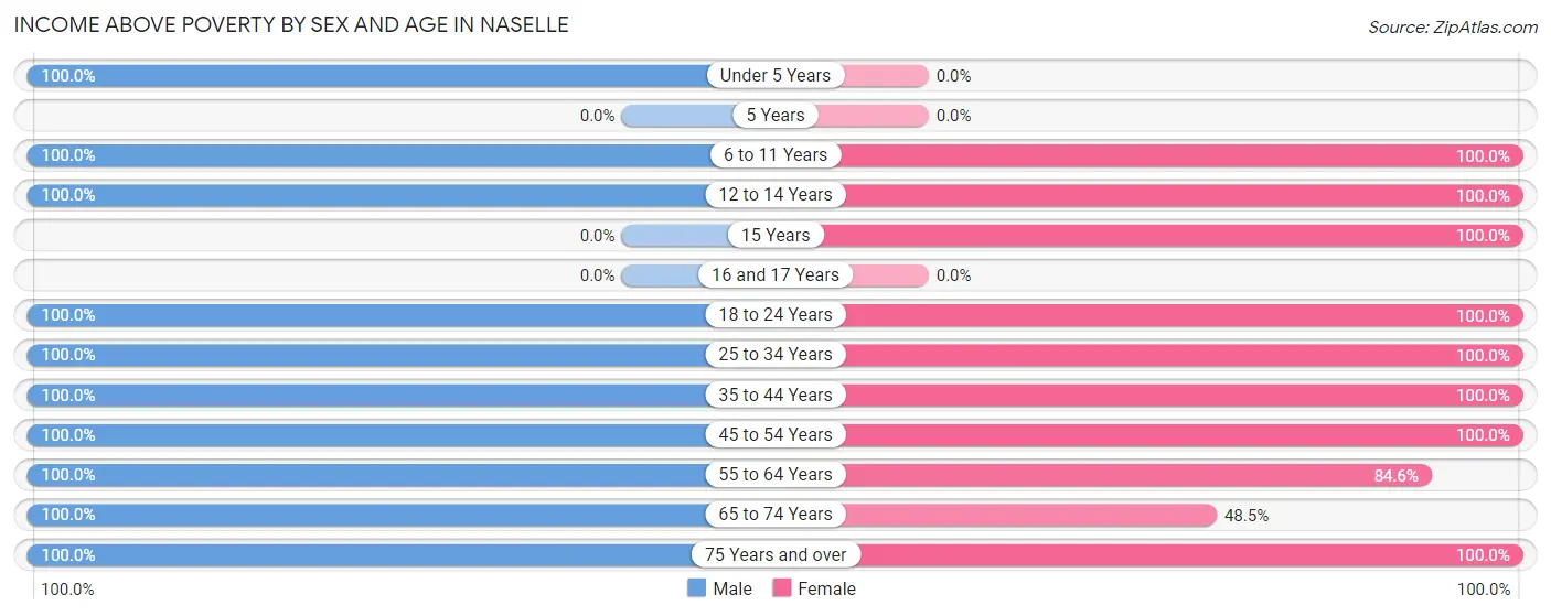 Income Above Poverty by Sex and Age in Naselle